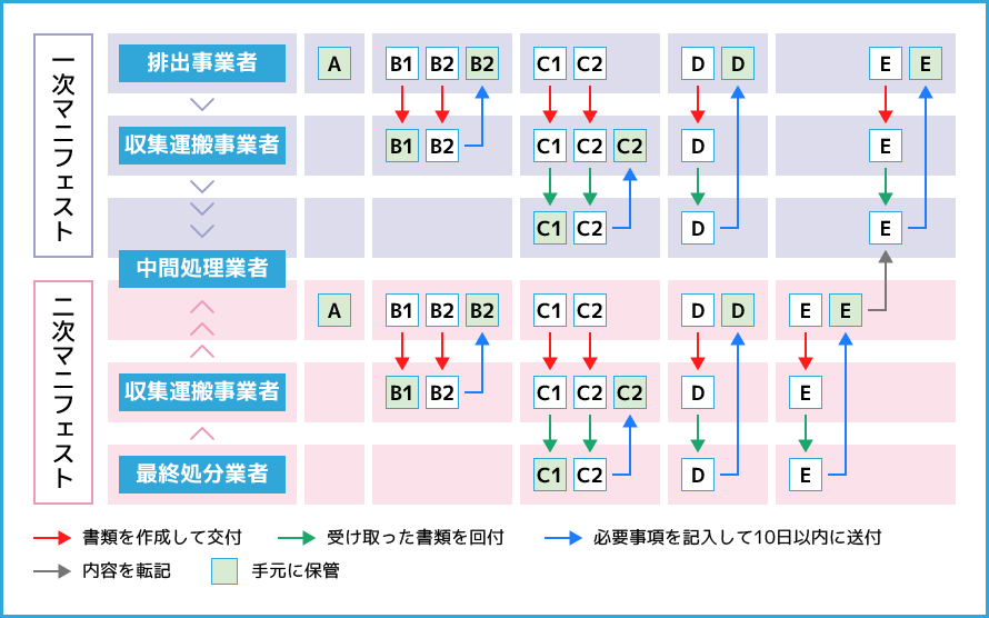 直行用マニフェストの7枚複写詳細