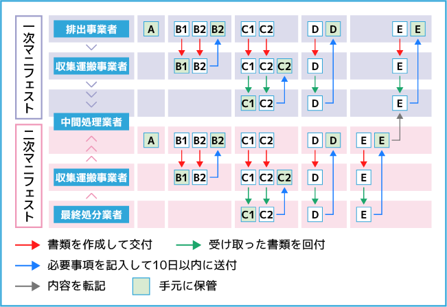 直行用マニフェストの7枚複写詳細