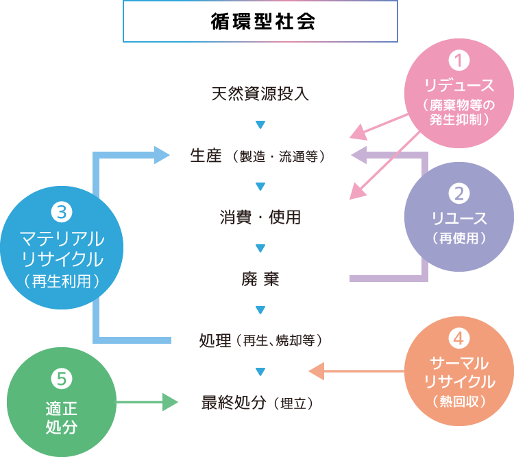 循環型社会