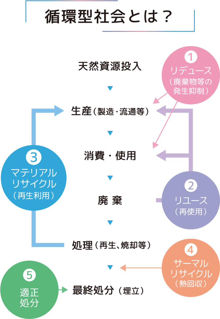 循環型社会